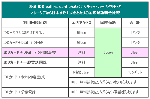DIGI IDD calling card chatz（デジチャットカード）を使ったマレーシアから日本まで１分間あたりの国際通話料金比較